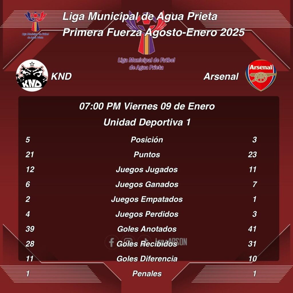 Estadisticas KND vs Arsenal Liga Municipal Agua Prieta